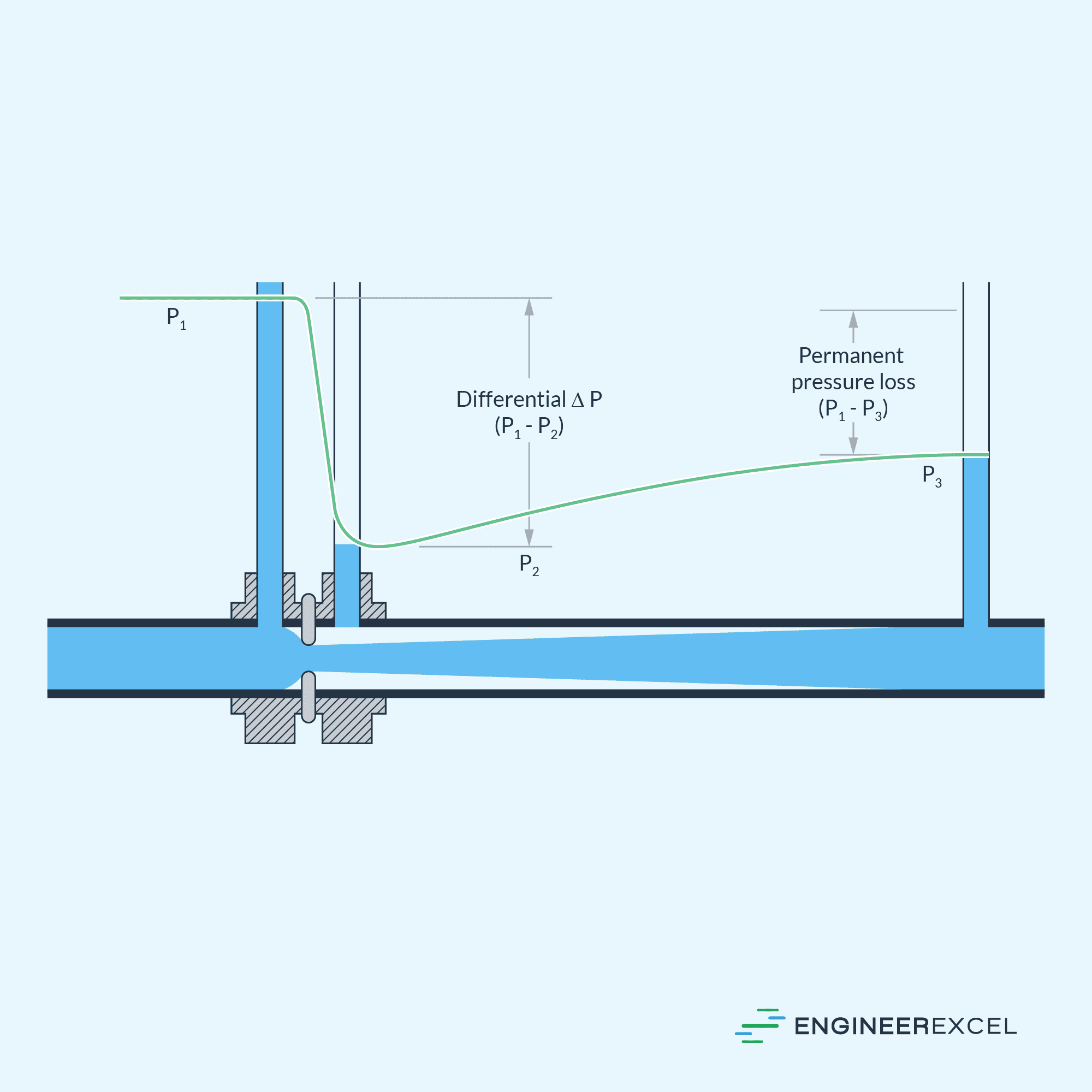 Orifice Meter Working Principles and Applications EngineerExcel