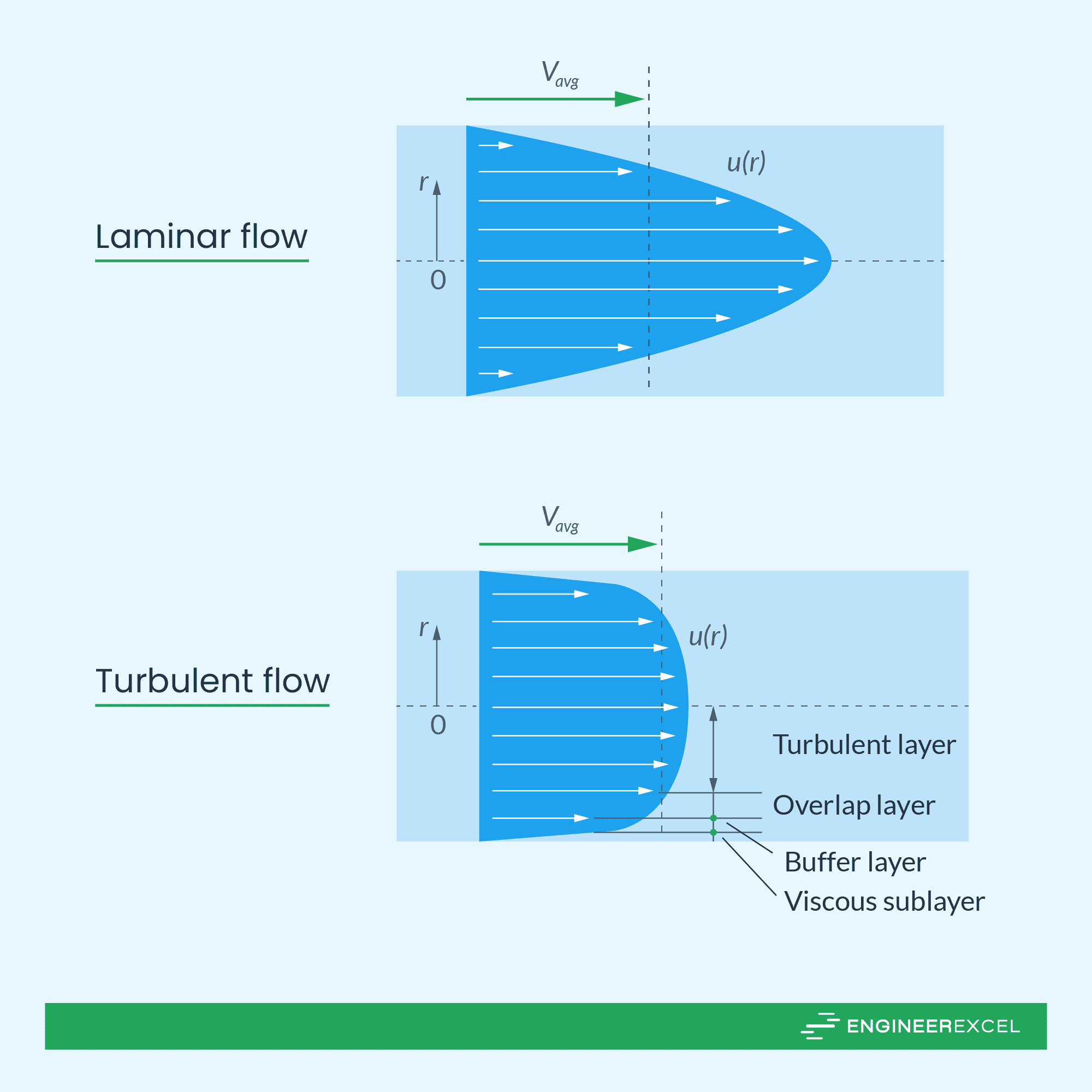 Understanding the Relationship Between Velocity and Pressure in Pipe