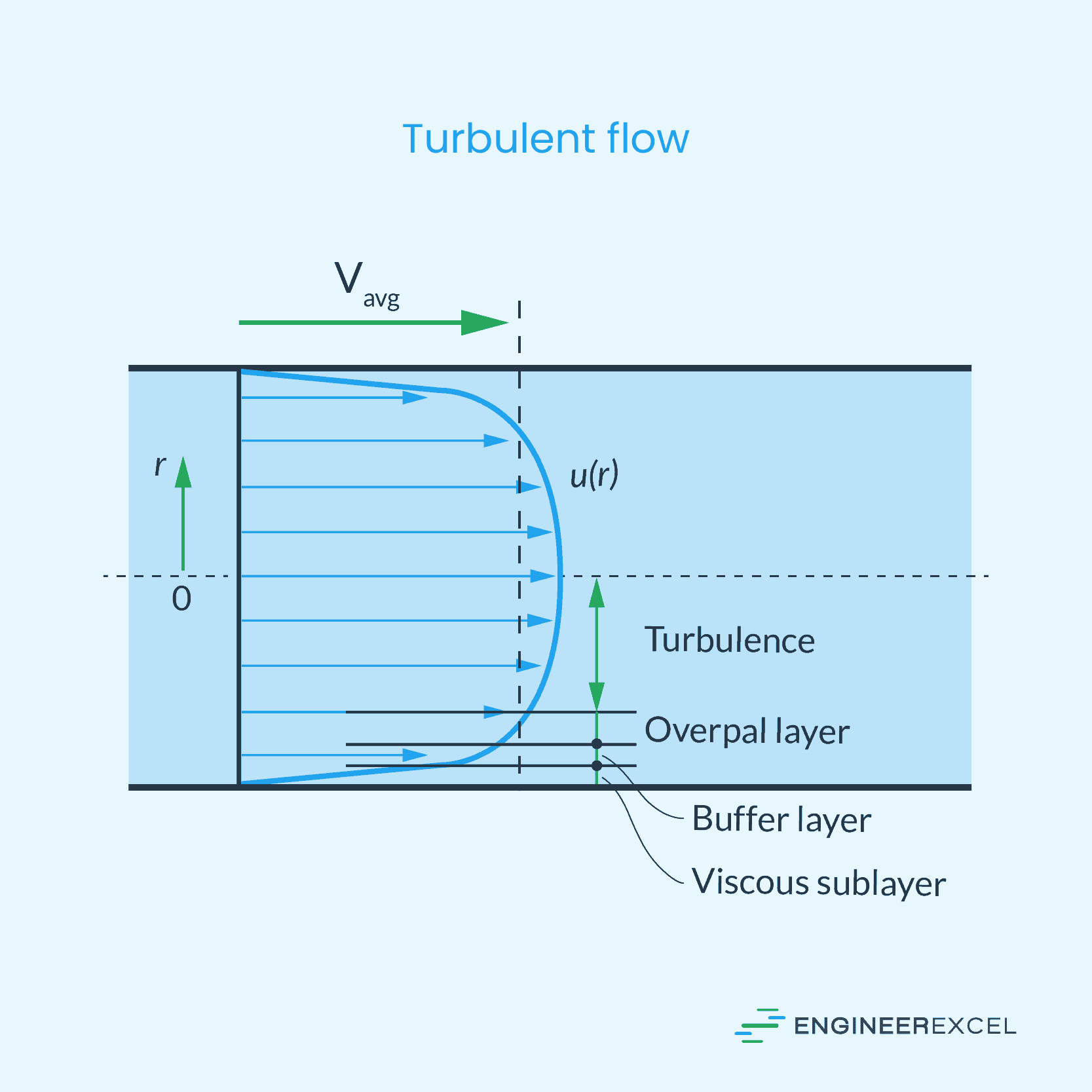Water Velocity Limits in Pipes EngineerExcel