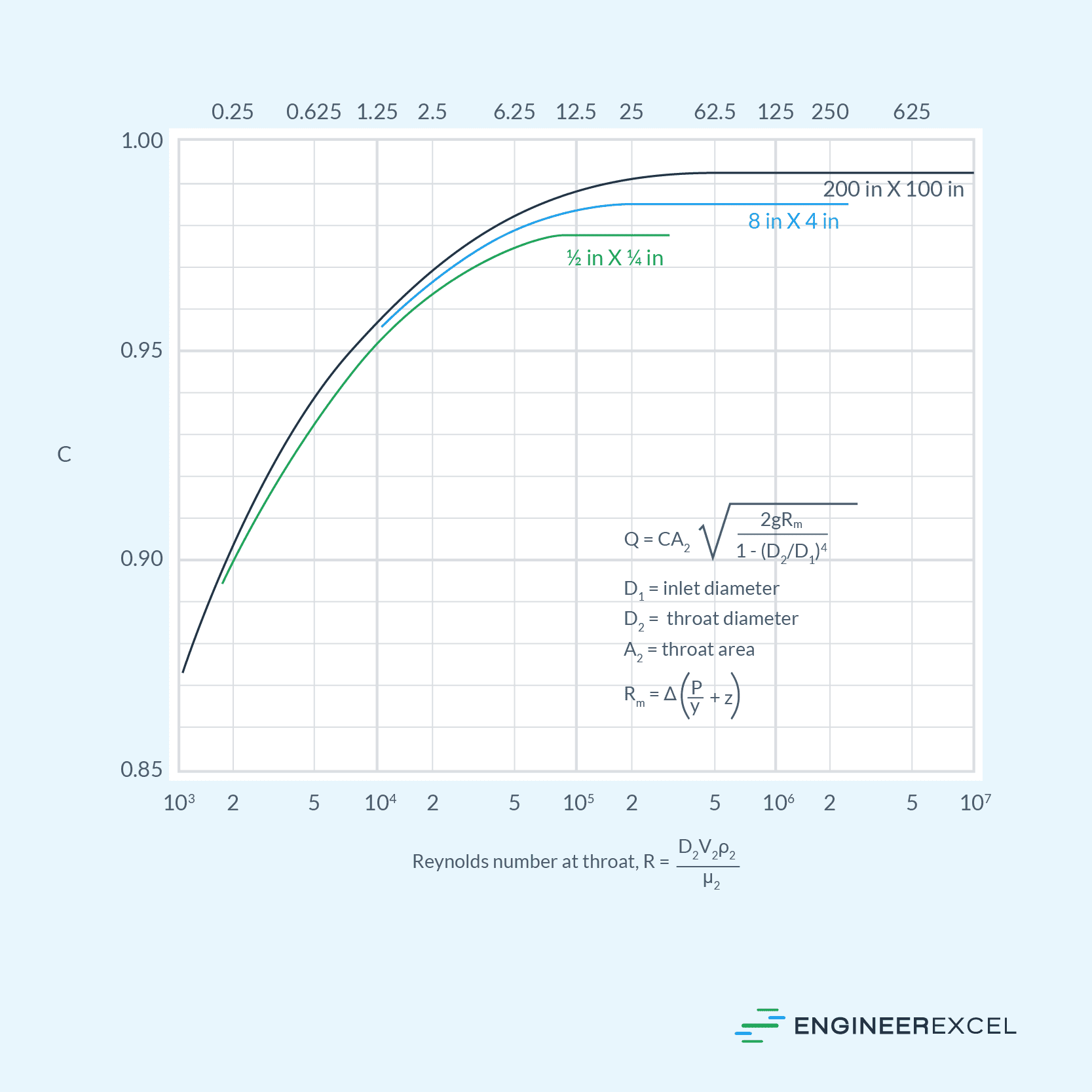 Coefficient of Discharge for Venturi Meters Fluid Flow Precision
