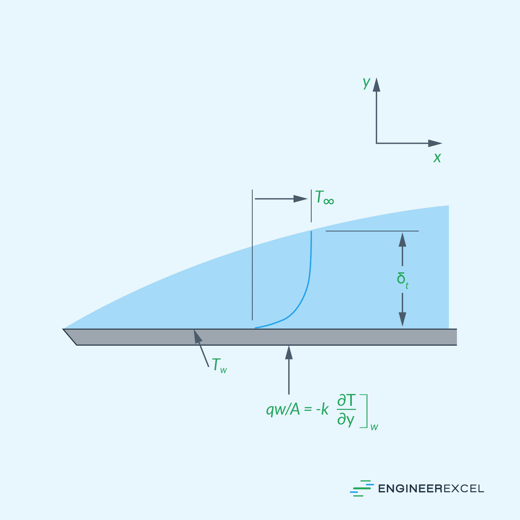 Laminar Flow over Flat Plate Boundary Layer Insights EngineerExcel
