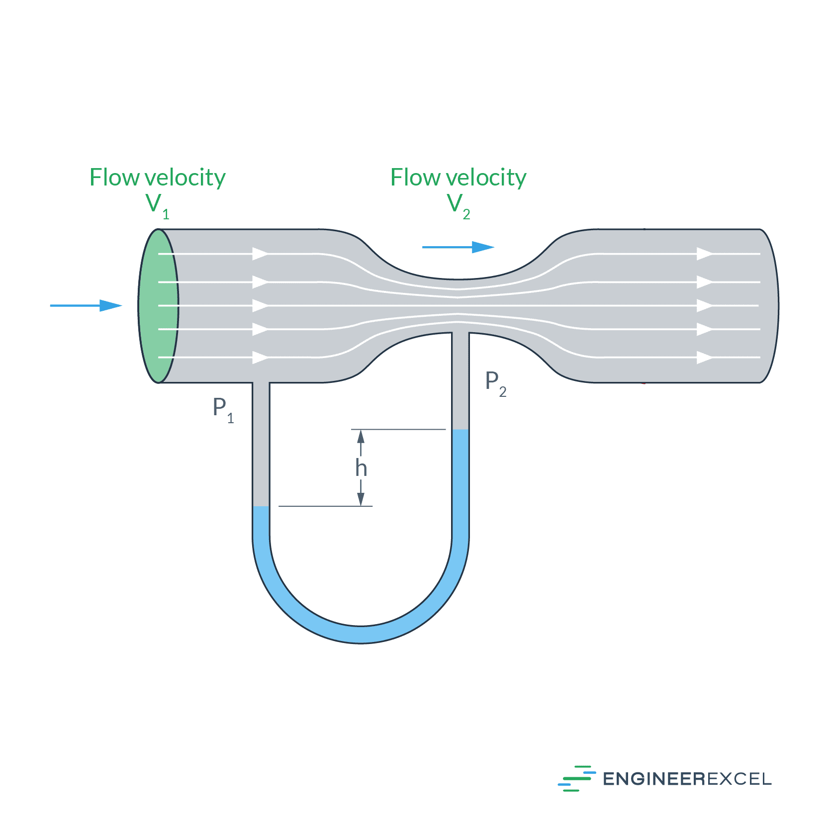 Coefficient of Discharge for Venturi Meters Fluid Flow Precision