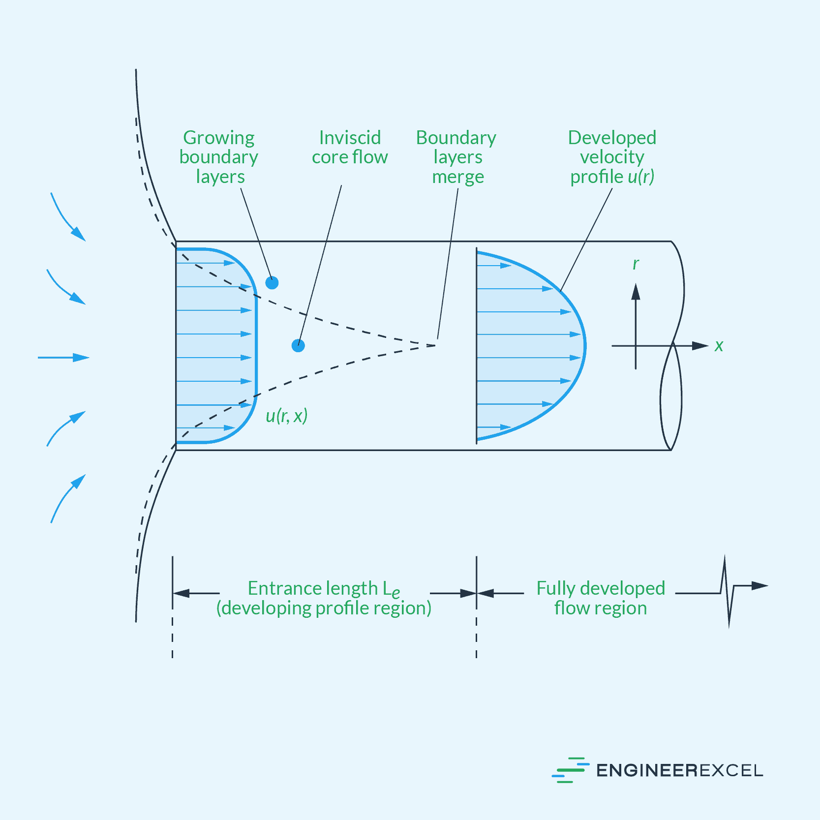 Entrance Length in Pipe Systems Understanding Factors and Calculations