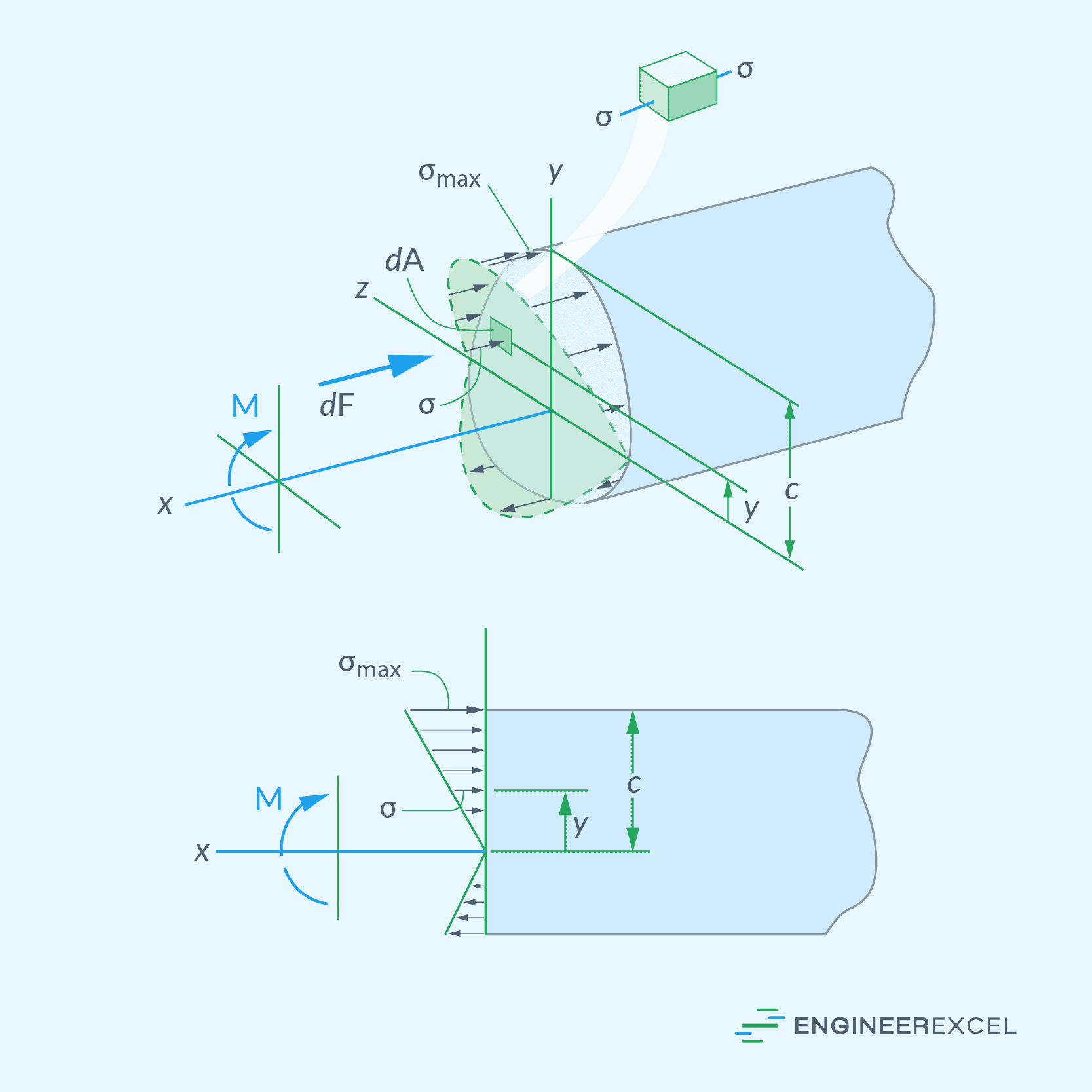 Bending Stress Formula for Beam Analysis EngineerExcel