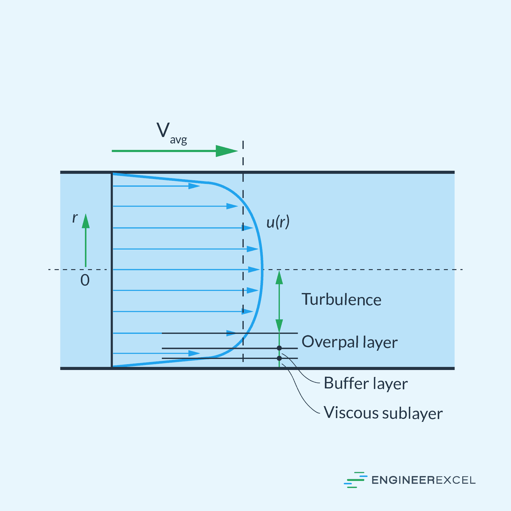Characterizing Fully Developed Flow in Fluid Mechanics EngineerExcel
