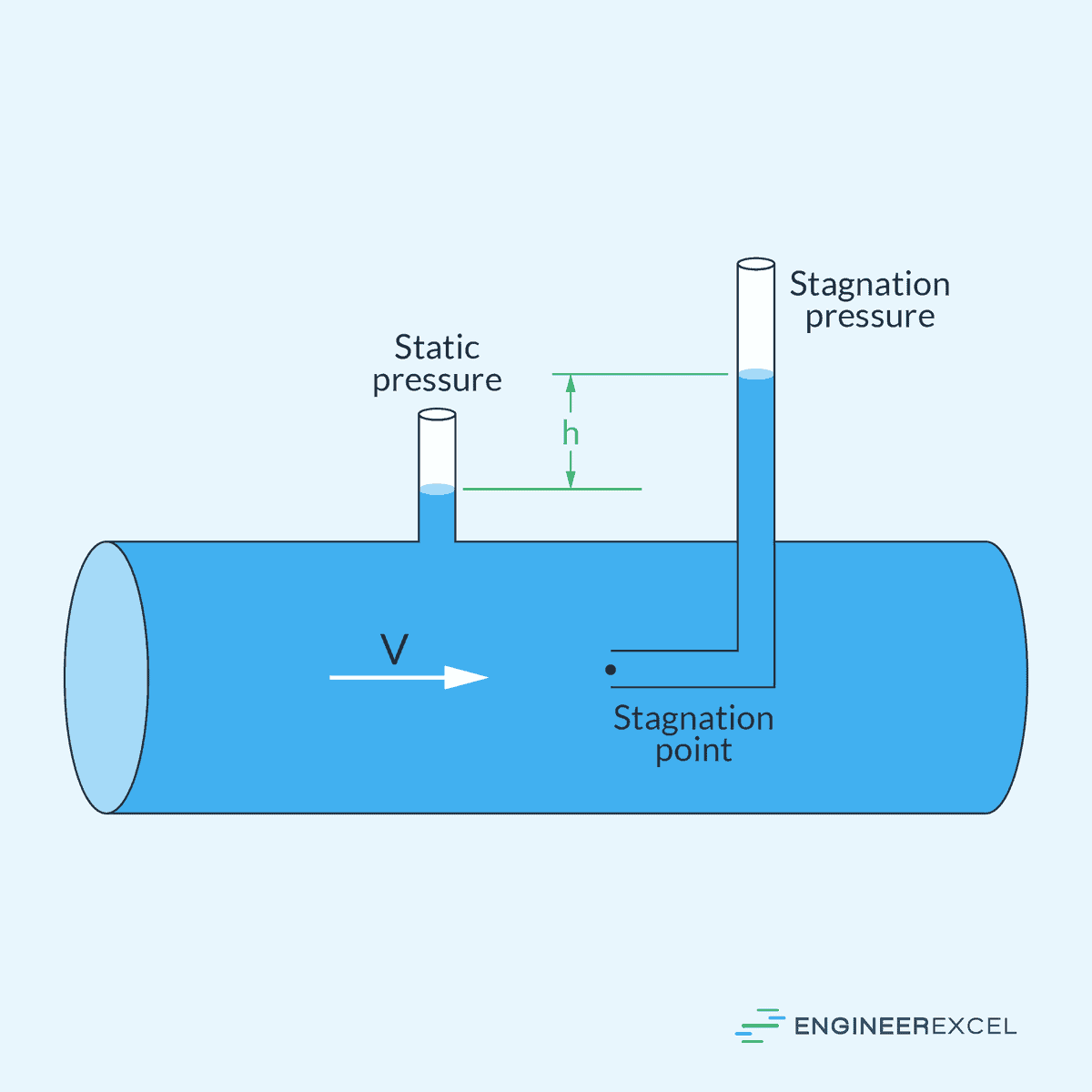 Stagnation Pressure Understanding Pressure at Stagnation Point