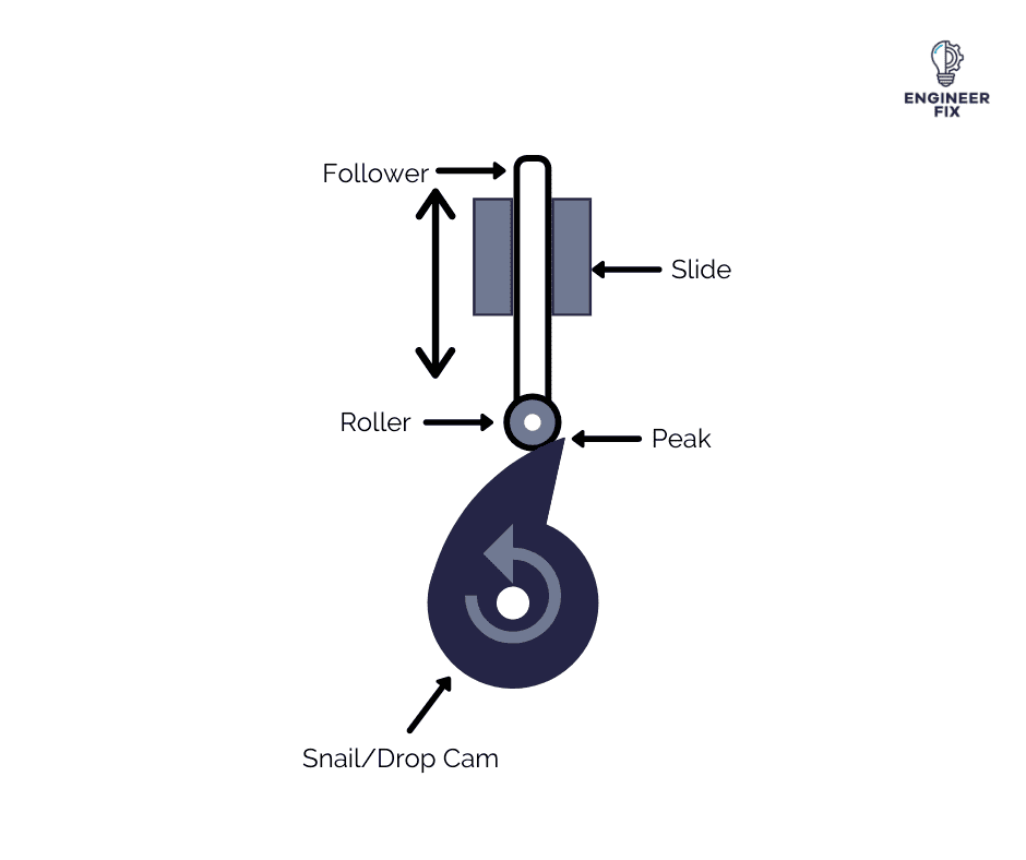 How Does A Cam and Follower Mechanism Work? Engineer Fix