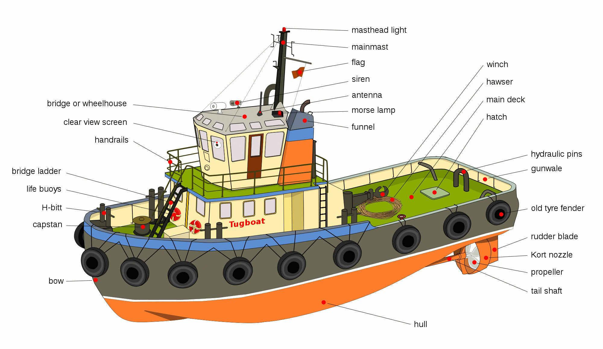 25 Parts Of A Ship Explained (Types, Function) 2023 Guide Engineerine