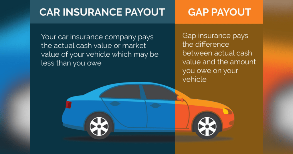 How Does Gap Insurance Work? What Is NOT Covered? Engineerine