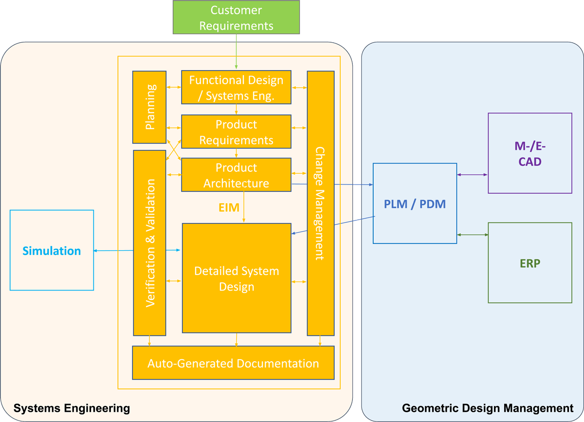 EIM Engineering Information Management