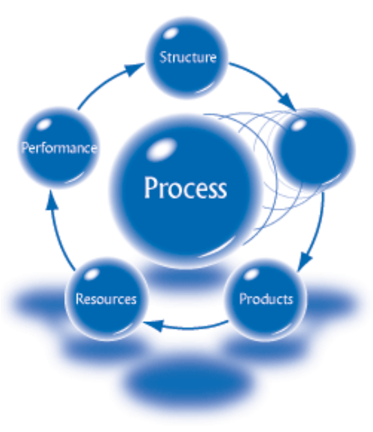 Processes