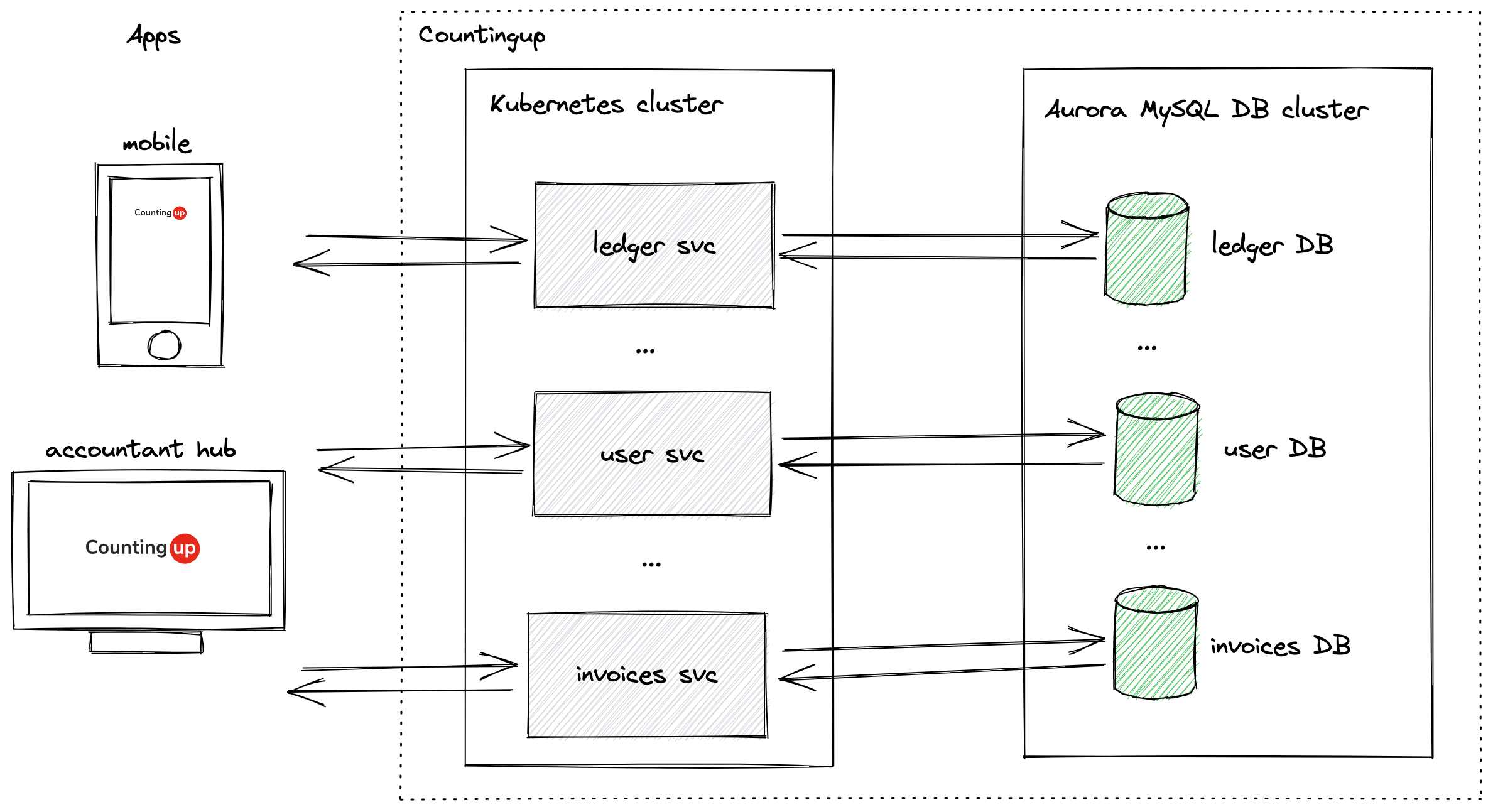 Aurora MySQL v2 upgrade