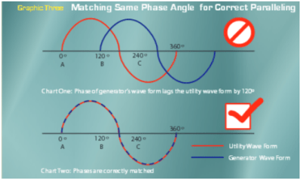 Paralleling of Generators and Synchronization