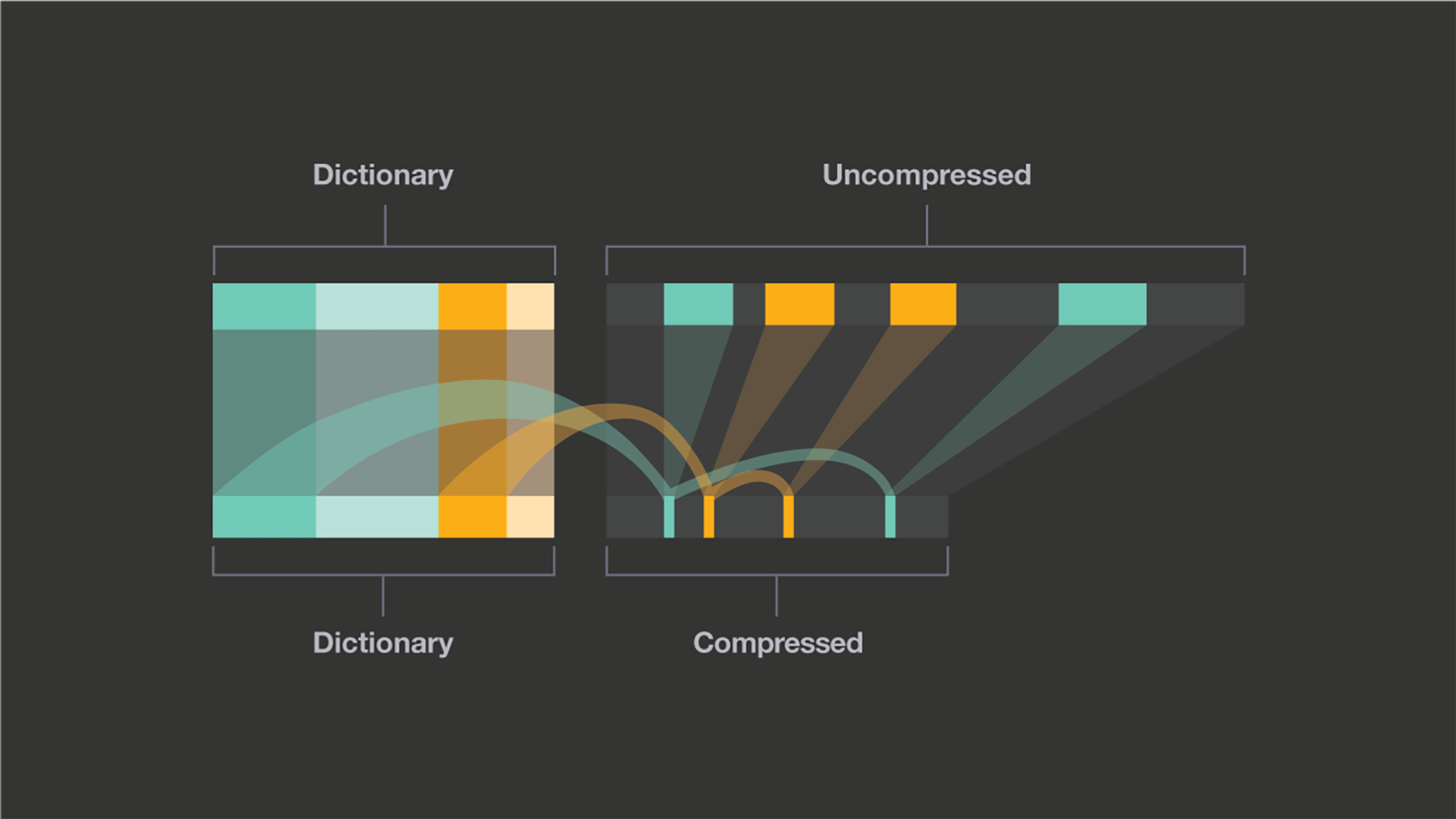 Zstandard How Facebook increased compression speed Engineering at Meta