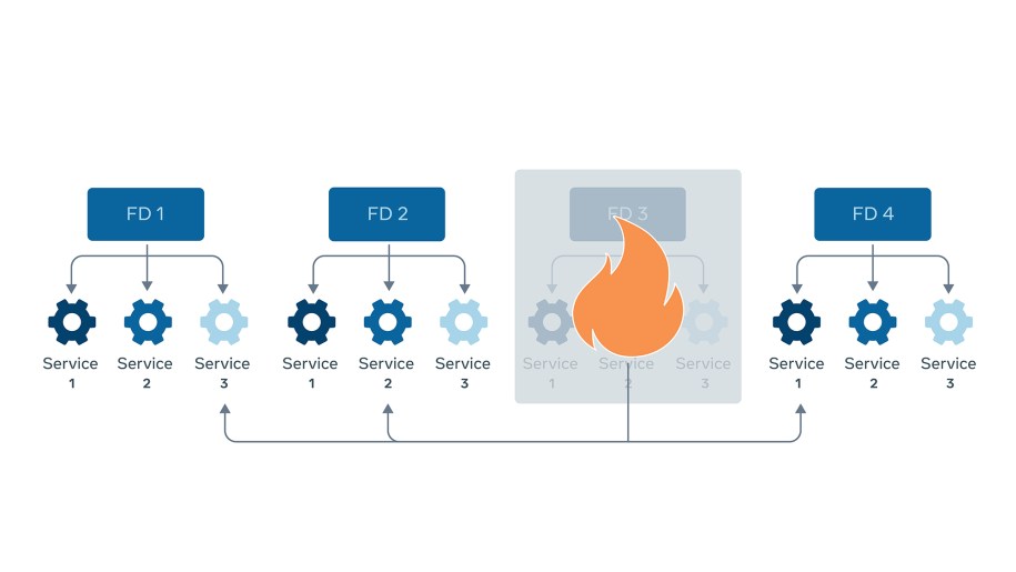 Fault tolerance through optimal workload placement