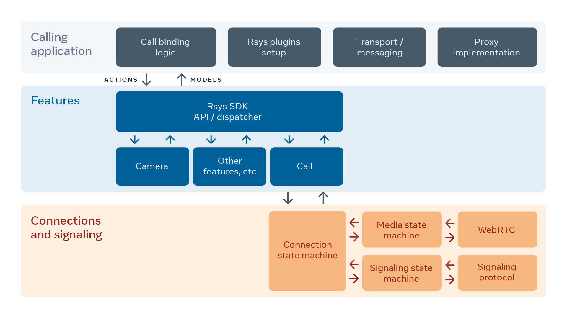 Rsys A smaller, faster video calling library Engineering at Meta