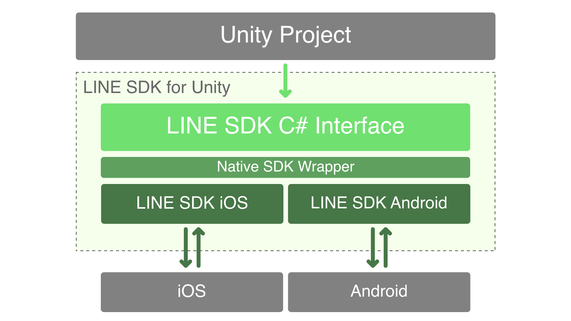 Wrapping a native SDK for Unity our challenges and choices LINE