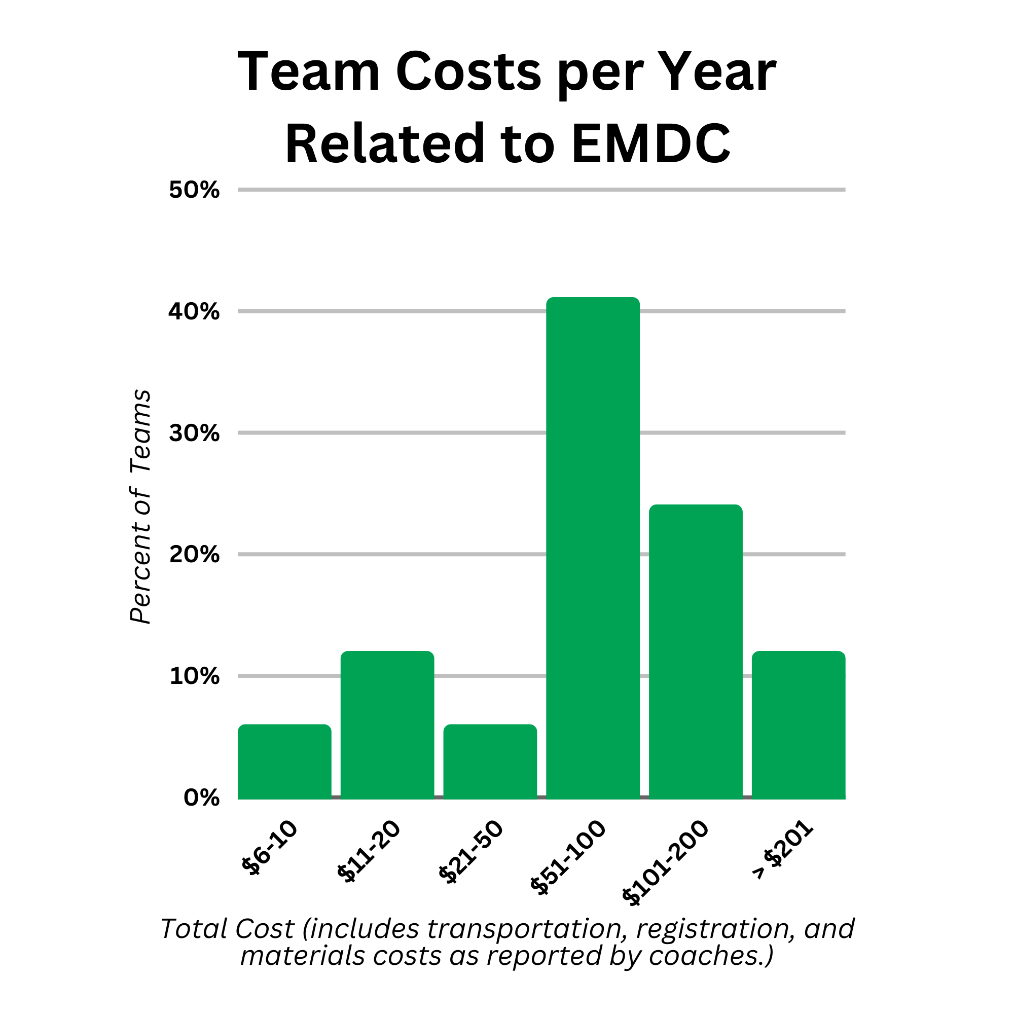 Cost per Year Minnesota State Engineering Center of Excellence