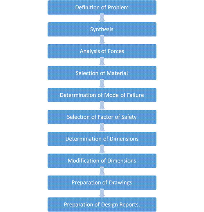 Machine design Engineering Tutorials