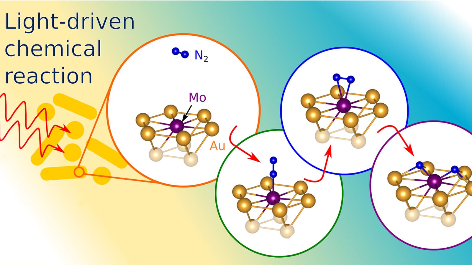 Princeton Engineering - New Process Could Slash Energy Demands Of Fertilizer, Nitrogen-Based Chemicals