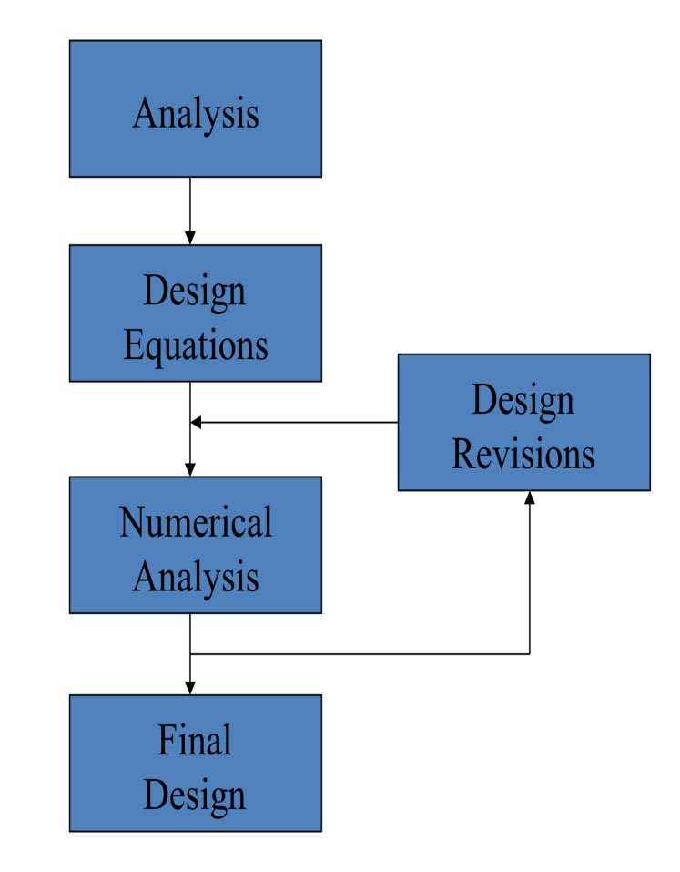 Design Optimization and Evolutionary Computing Elmore Family School
