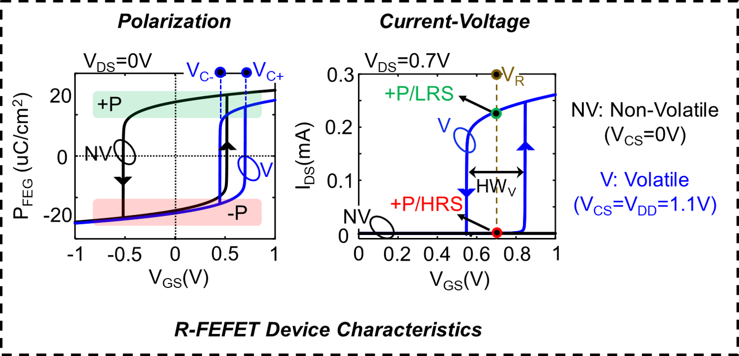 Ferroelectric Transistor Technologies Integrated Circuits & Devices