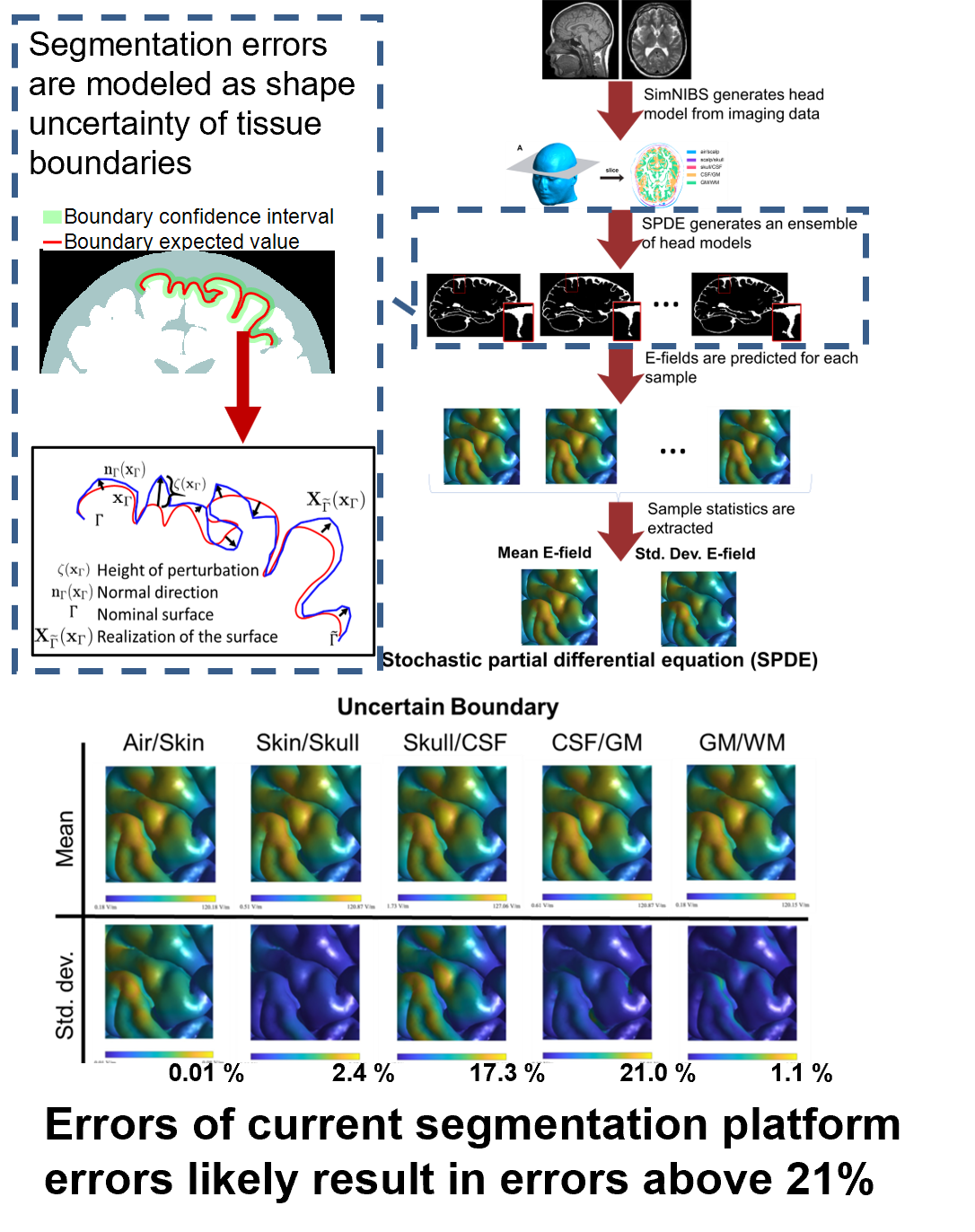 Stochastic partial differential equation approaches for discretizing shape uncertainty and