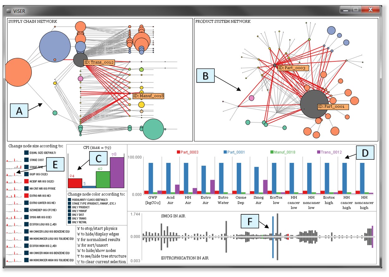 ViSER Visualizing supply chains for ecoconscious redesign