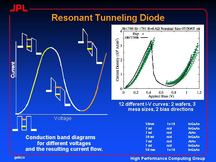 Resonant Tunneling Diode