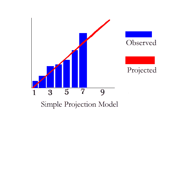 Purdue CE512/Trend Projections