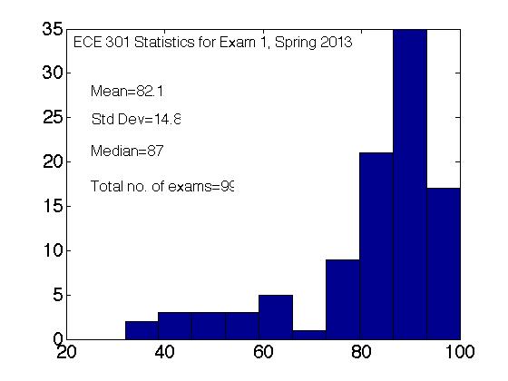 ece 301 spring 2023 Ee301 Signals And Systems - Spring 2021