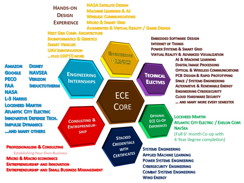 B.S. in ECE