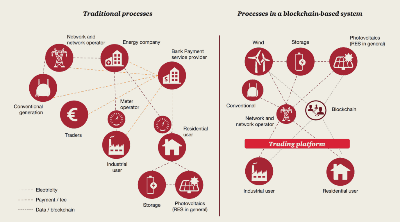 BlockchainAssisted and Crowdsourced Energy Systems