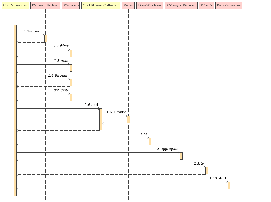 Kafka Sequence Diagram