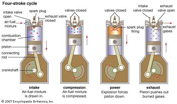 Detailed Fundamental Facts About Aircraft Piston Engines and Their