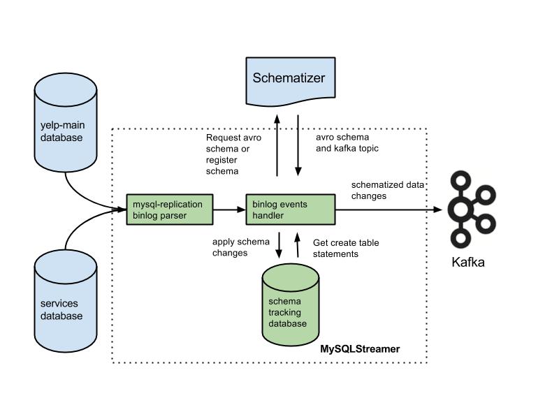 Streaming MySQL tables in realtime to Kafka