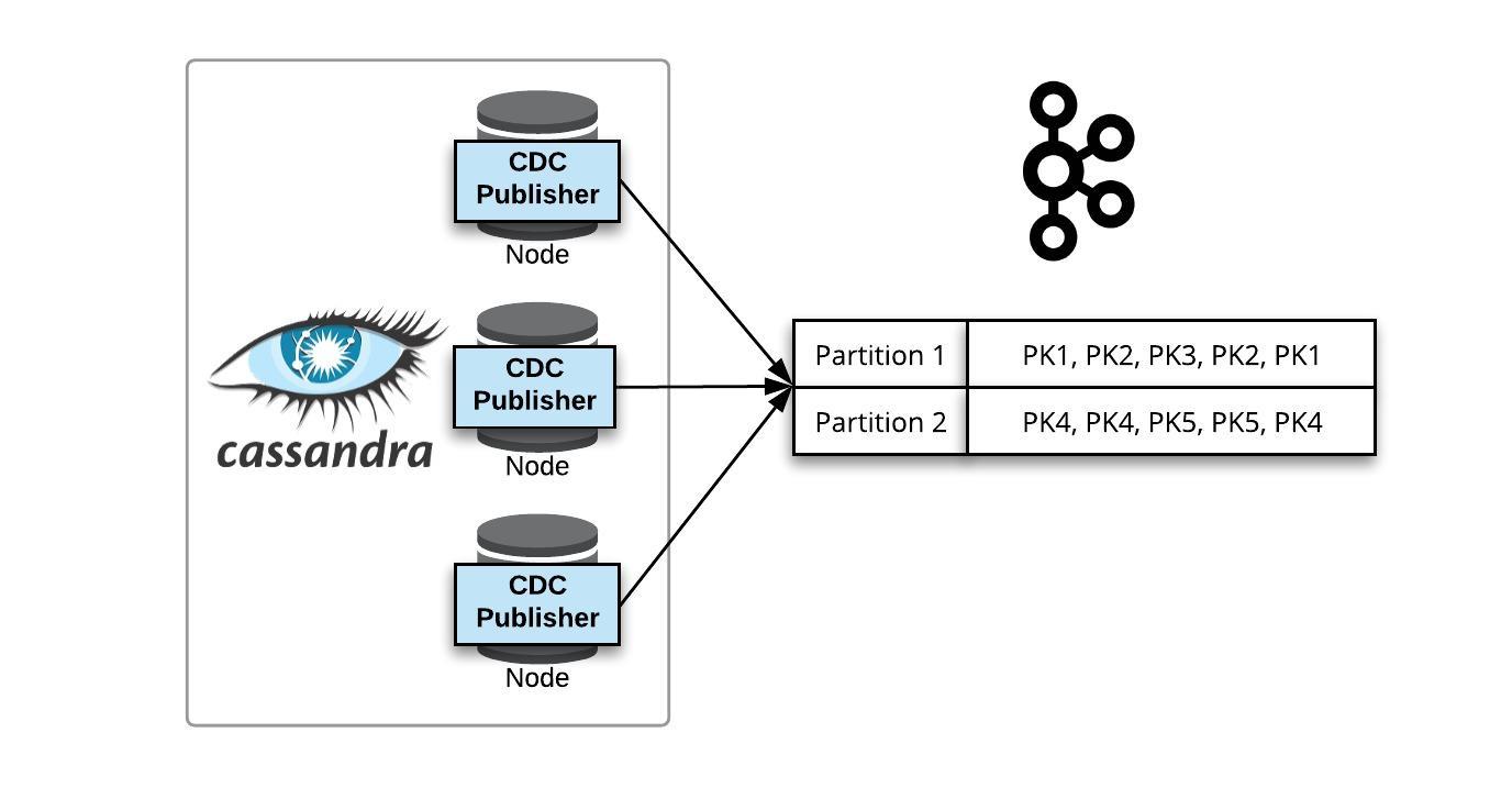 Streaming Cassandra into Kafka in (Near) RealTime Part 1