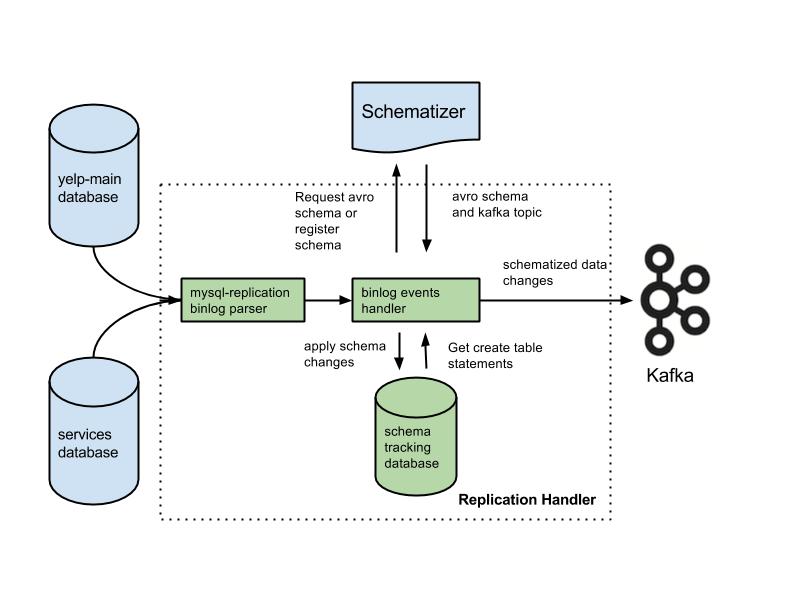 Streaming MySQL tables in realtime to Kafka