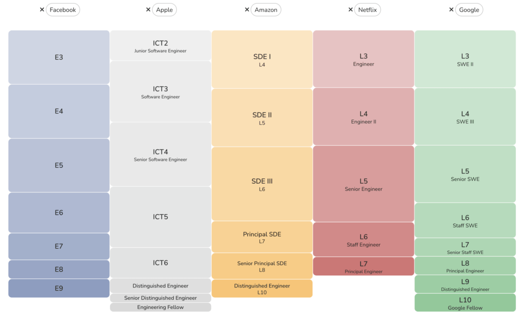 Amazon Software Engineer Levels Roles, Expectations and Salary