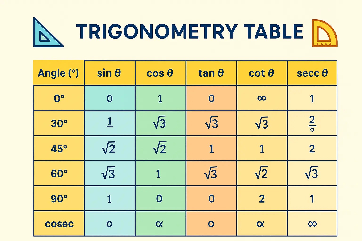 Trigonometry Table: Complete Guide, Ratios, Memorization Tricks