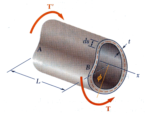 What is simple torsion and why is it important? – Engineering Cheat Sheet