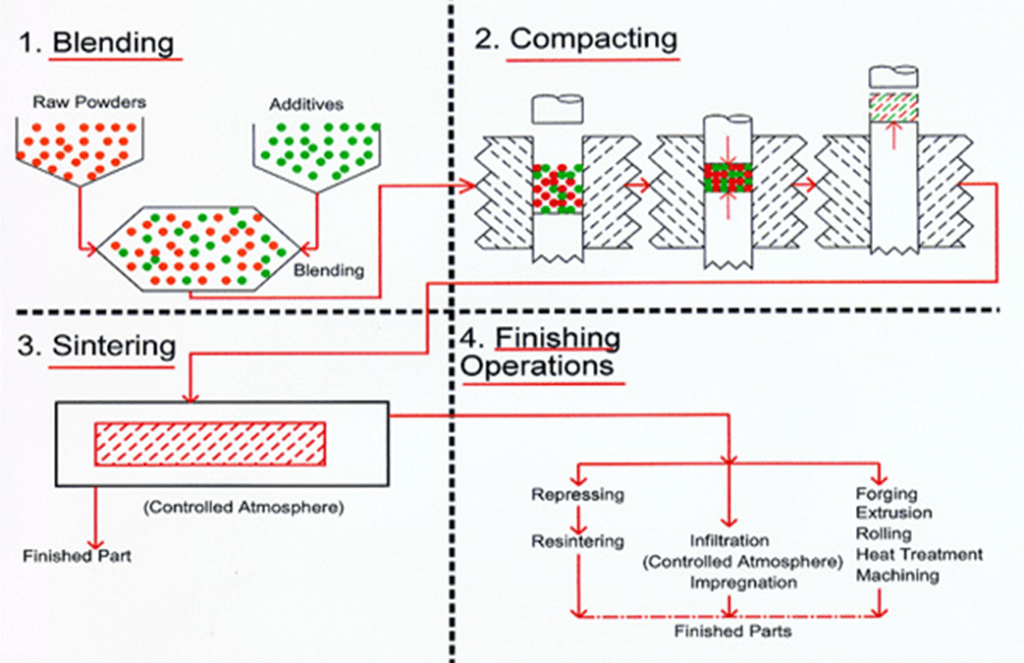 What is meant by powder metallurgy? Engineering Cheat Sheet