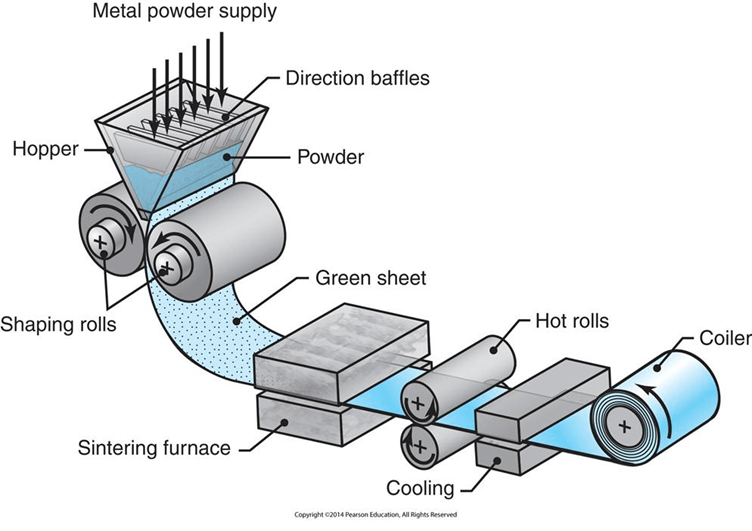 What is meant by powder metallurgy? Engineering Cheat Sheet