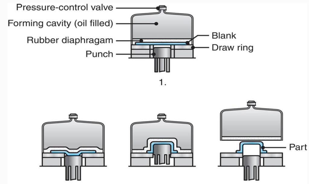 Sheet Metal Hydroforming The Ultimate Guide for Engineers and