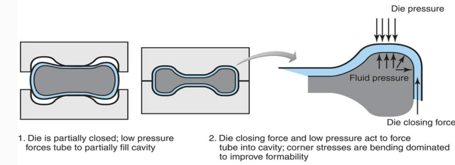 Sheet Metal Hydroforming The Ultimate Guide for Engineers and