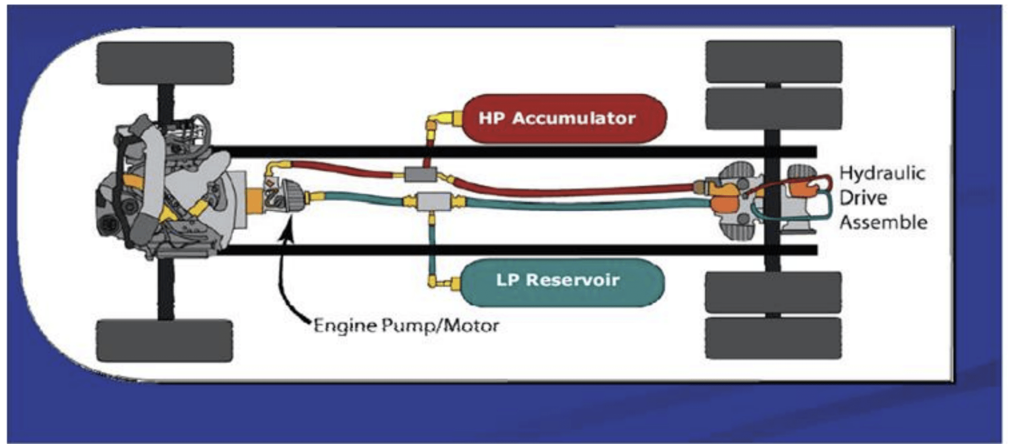The Future of Transportation Exploring Hybrid Hydraulic Vehicles Engineering Cheat Sheet