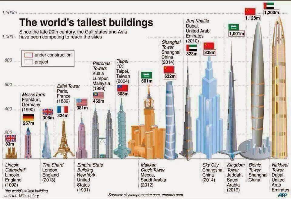 List Of The 10 Tallest Buildings In The World Engineering Discoveries