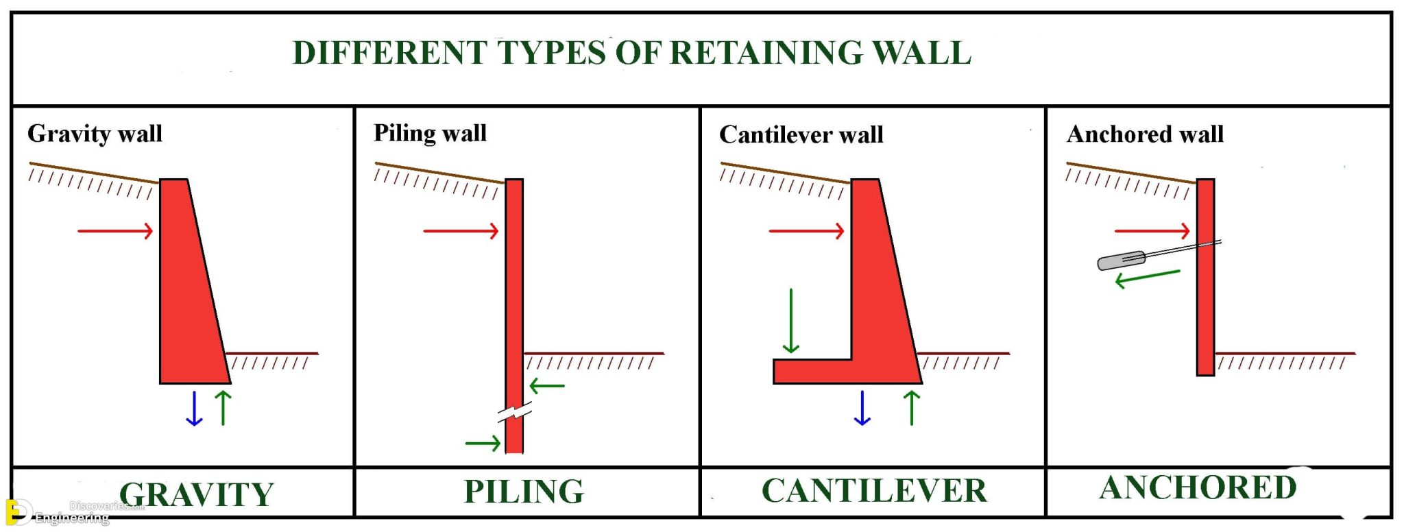 How To Reinforce A Retaining Wall | Engineering Discoveries