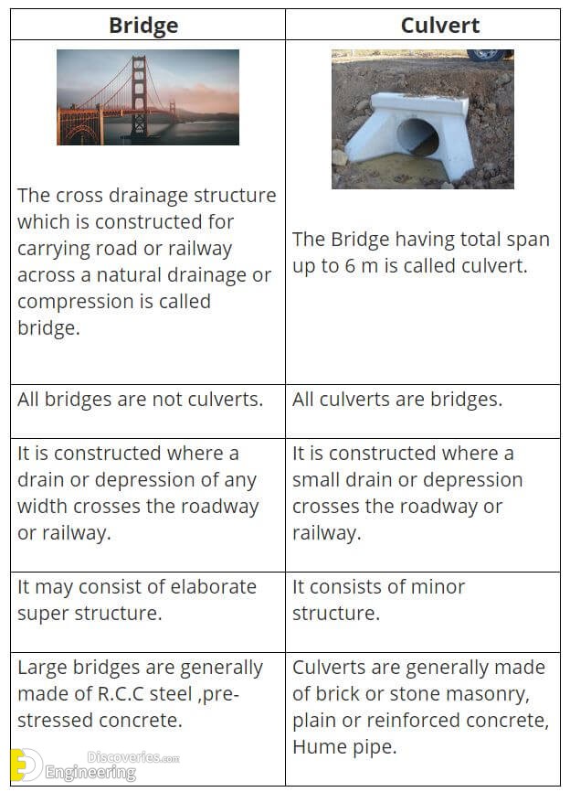 What Is Difference Between Bridge And Culvert? Engineering Discoveries