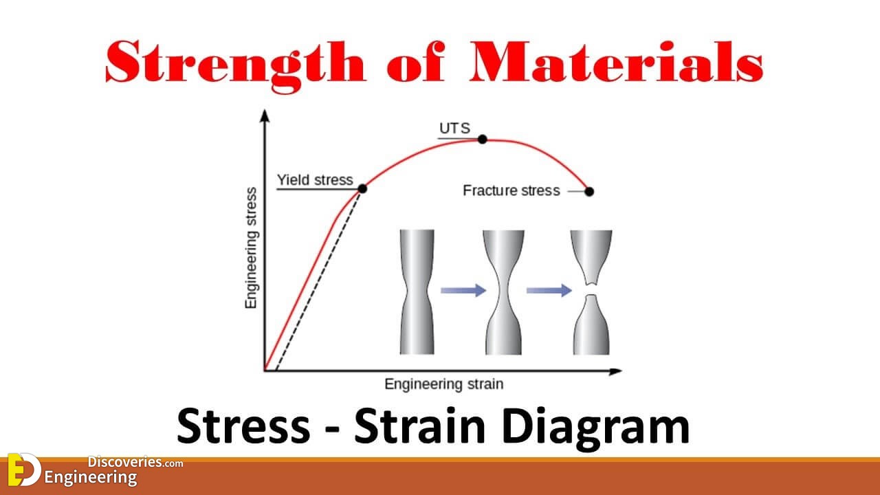 Brief Description About Stress And Strain Diagram Engineering Society